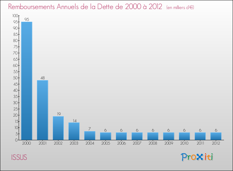 Evolution de l'annuité de la dette pour la commune de ISSUS de 2000 à 2012 Annuités de la dette pour ISSUS de 2000 à 2012