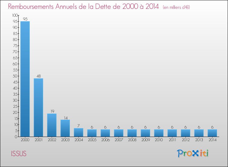 Evolution de l'annuité de la dette pour la commune de ISSUS de 2000 à 2014 Annuités de la dette pour ISSUS de 2000 à 2014