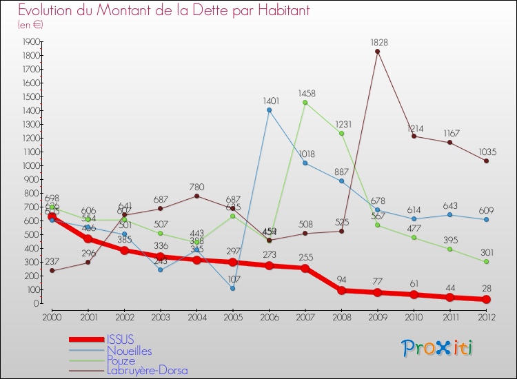 Evolution de la dette par habitant pour la commune de ISSUS et les communes proches de 2000 à 2012 Comparaison de la dette par habitant pour ISSUS et les communes voisines de 2000 à 2012