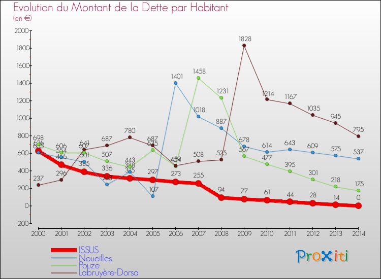 Evolution de la dette par habitant pour la commune de ISSUS et les communes proches de 2000 à 2014 Comparaison de la dette par habitant pour ISSUS et les communes voisines de 2000 à 2014