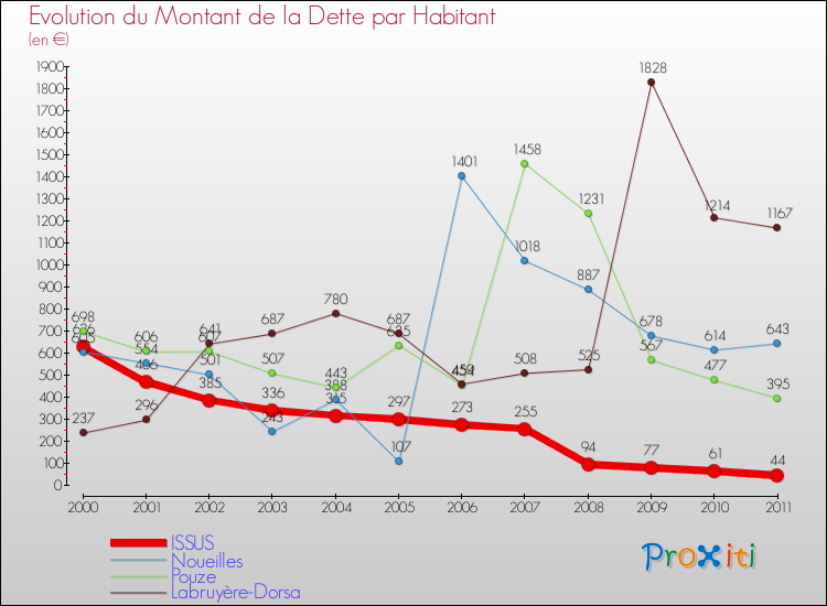 Evolution de la dette par habitant pour la commune de ISSUS et les communes proches Comparaison de la dette par habitant pour ISSUS et les communes voisines