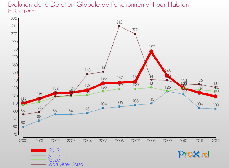 Evolution et montant de la dotation globale de fonctionnement par Habitant pour ISSUS et les communes proches Comparaison des dotations globales de fonctionnement par habitant pour ISSUS et les communes voisines