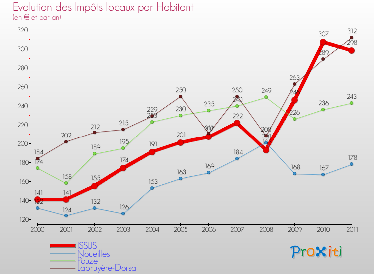 Evolution et montant des impôts locaux par Habitant pour ISSUS et les communes proches Comparaison des impôts locaux par habitant pour ISSUS et les communes voisines