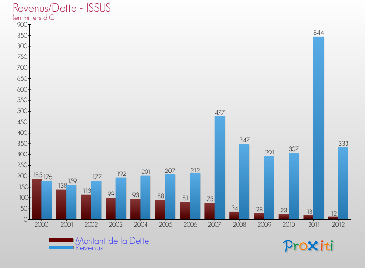 Evolution comparée de la dette et des revenus pour la commune de ISSUS de 2000 à 2012 Comparaison de la dette et des revenus pour ISSUS de 2000 à 2012