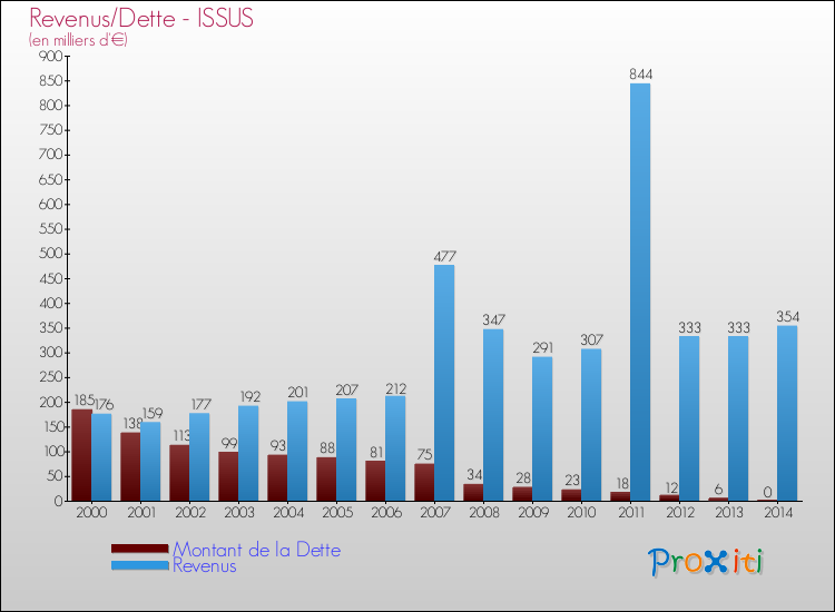 Evolution comparée de la dette et des revenus pour la commune de ISSUS de 2000 à 2014 Comparaison de la dette et des revenus pour ISSUS de 2000 à 2014