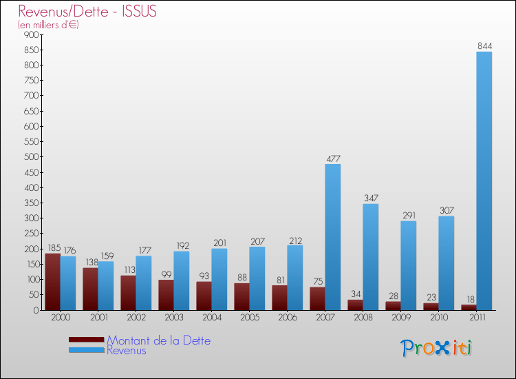 Evolution comparée de la dette et des revenus pour la commune de ISSUS de 2000 à 2011 Comparaison de la dette et des revenus pour ISSUS de 2000 à 2011