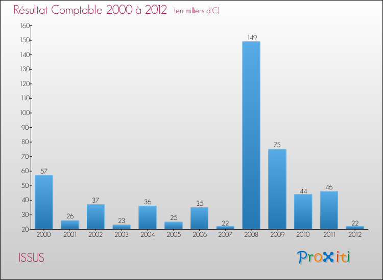 Evolution du résultat comptable pour la commune de ISSUS de 2000 à 2012 Evolution du résultat comptable pour ISSUS de 2000 à 2012