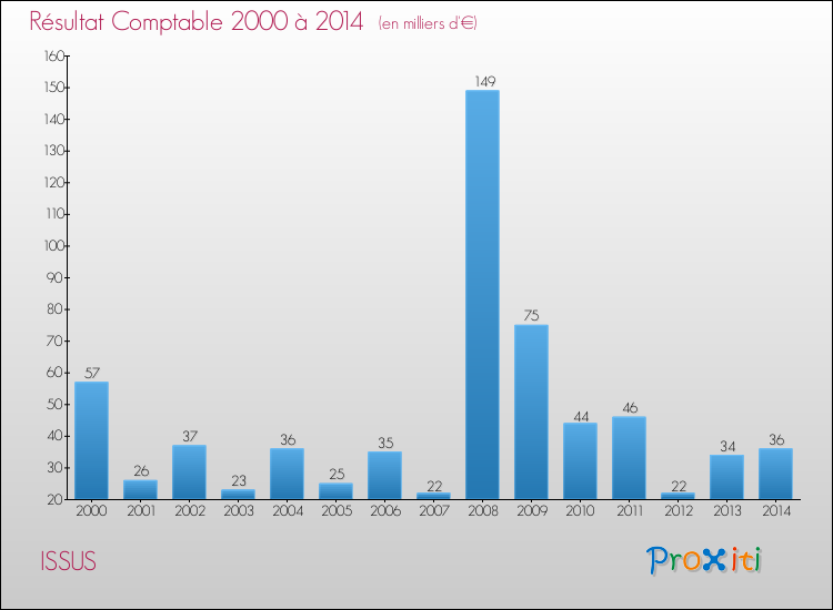 Evolution du résultat comptable pour la commune de ISSUS de 2000 à 2014 Evolution du résultat comptable pour ISSUS de 2000 à 2014