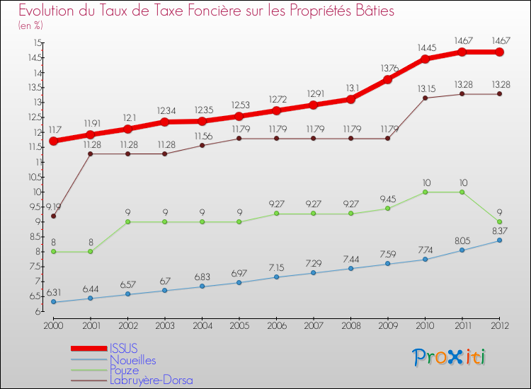 Evolution du taux de la taxe foncière sur le bati pour ISSUS et les communes proches de 2000 à 2012 Comparaison des taux de taxe foncière sur le bati pour ISSUS et les communes voisines de 2000 à 2012
