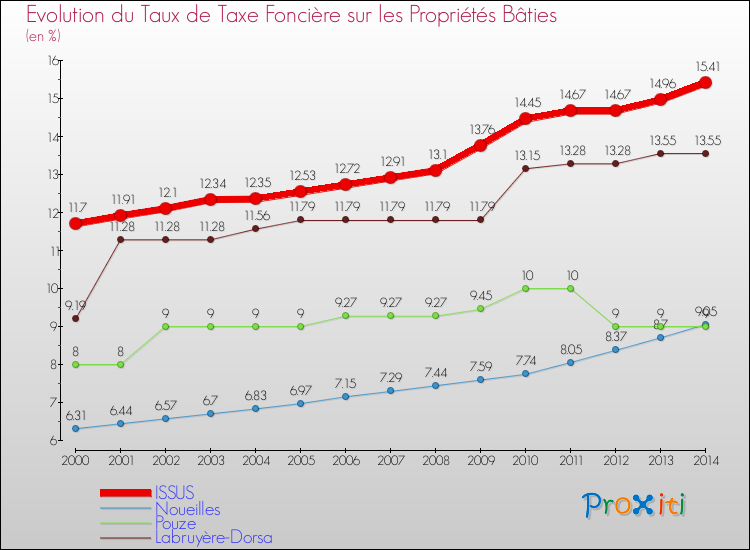 Evolution du taux de la taxe foncière sur le bati pour ISSUS et les communes proches de 2000 à 2014 Comparaison des taux de taxe foncière sur le bati pour ISSUS et les communes voisines de 2000 à 2014
