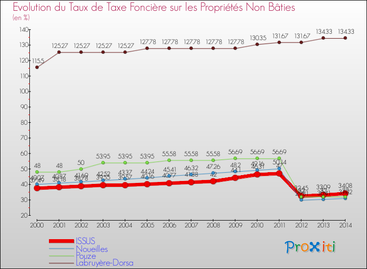 Evolution du taux de la taxe foncière sur les immeubles et terrains non batis pour ISSUS et les communes proches de 2000 à 2014 Comparaison des taux de la taxe foncière sur les immeubles et terrains non batis pour ISSUS et les communes voisines de 2000 à 2014