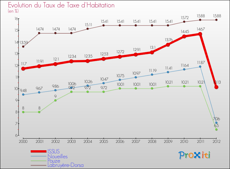 Evolution du taux de la taxe d'habitation pour ISSUS et les communes proches Comparaison des taux de la taxe d'habitation pour ISSUS et les communes voisines