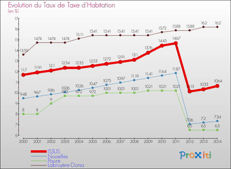 Evolution du taux de la taxe d'habitation pour ISSUS et les communes proches de 2000 à 2014 Comparaison des taux de la taxe d'habitation pour ISSUS et les communes voisines de 2000 à 2014