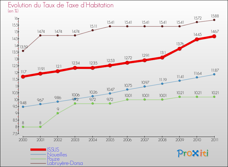 Evolution du taux de la taxe d'habitation pour ISSUS et les communes proches Comparaison des taux de la taxe d'habitation pour ISSUS et les communes voisines