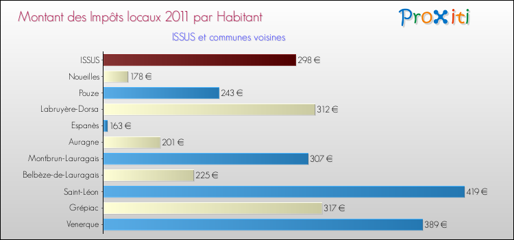 Montant des impôts locaux par Habitant pour ISSUS et les communes proches Comparaison des impôts locaux par habitant pour ISSUS et les communes voisines