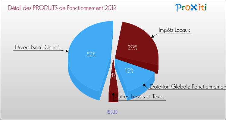 Décomposition du Budget de Fonctionnement 2012 de la commune de ISSUS Budget de Fonctionnement 2012 pour la commune de ISSUS