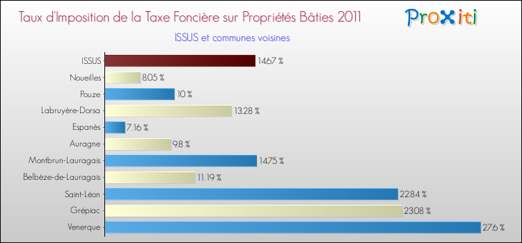 Taux d'imposition de la taxe foncière sur le bati 2011 pour ISSUS et les communes proches Comparaison des taux d'imposition de la taxe foncière sur le bati 2011 pour ISSUS et les communes voisines