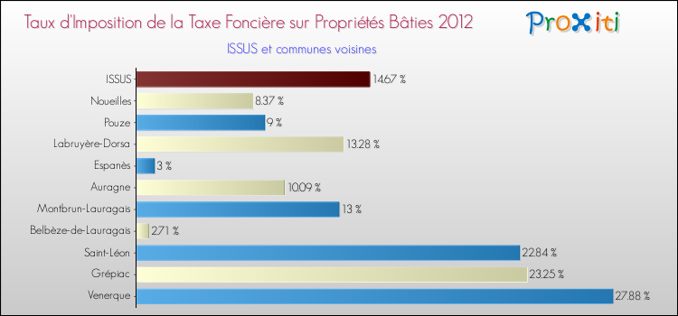 Taux d'imposition de la taxe foncière sur le bati 2012 pour ISSUS et les communes proches Comparaison des taux d'imposition de la taxe foncière sur le bati 2012 pour ISSUS et les communes voisines