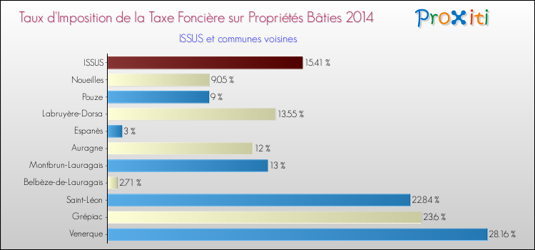 Taux d'imposition de la taxe foncière sur le bati 2014 pour ISSUS et les communes proches Comparaison des taux d'imposition de la taxe foncière sur le bati 2014 pour ISSUS et les communes voisines