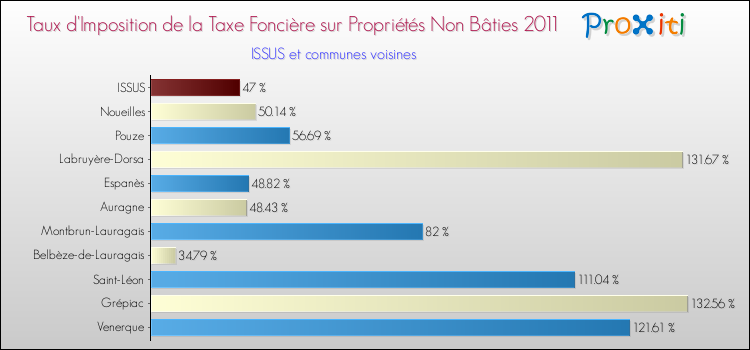Taux d'imposition de la taxe foncière sur les immeubles et terrains non batis 2011 pour ISSUS et les communes proches Comparaison des taux d'imposition de la taxe foncière sur les immeubles et terrains non batis 2011 pour ISSUS et les communes voisines