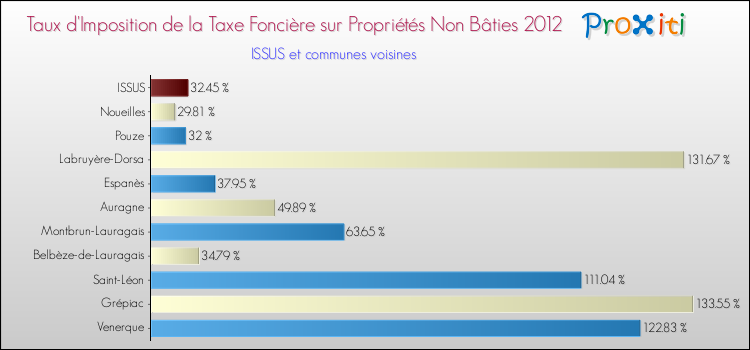 Taux d'imposition de la taxe foncière sur les immeubles et terrains non batis 2012 pour ISSUS et les communes proches Comparaison des taux d'imposition de la taxe foncière sur les immeubles et terrains non batis 2012 pour ISSUS et les communes voisines