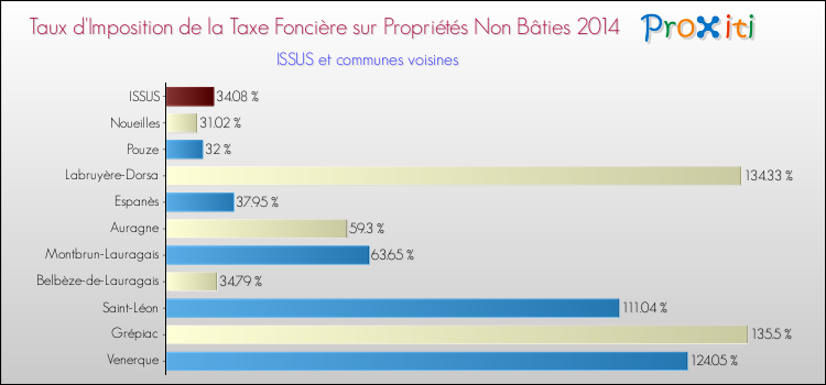 Taux d'imposition de la taxe foncière sur les immeubles et terrains non batis 2014 pour ISSUS et les communes proches Comparaison des taux d'imposition de la taxe foncière sur les immeubles et terrains non batis 2014 pour ISSUS et les communes voisines