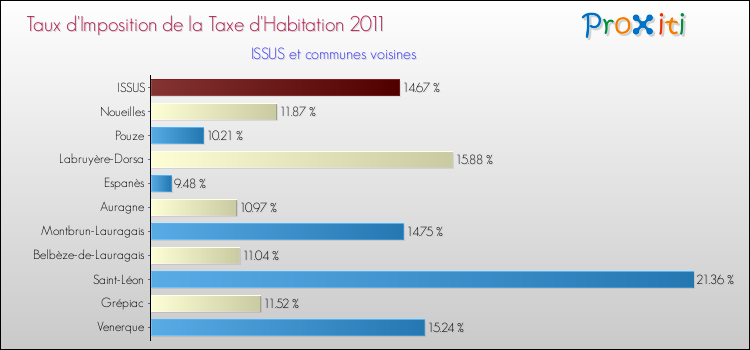 Taux d'imposition de la taxe d'habitation 2011 pour ISSUS et les communes proches Comparaison des taux d'imposition de la taxe d'habitation 2011 pour ISSUS et les communes voisines