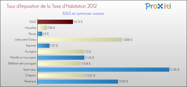 Taux d'imposition de la taxe d'habitation 2012 pour ISSUS et les communes proches Comparaison des taux d'imposition de la taxe d'habitation 2012 pour ISSUS et les communes voisines
