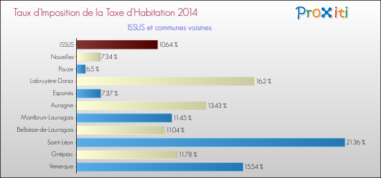 Taux d'imposition de la taxe d'habitation 2014 pour ISSUS et les communes proches Comparaison des taux d'imposition de la taxe d'habitation 2014 pour ISSUS et les communes voisines