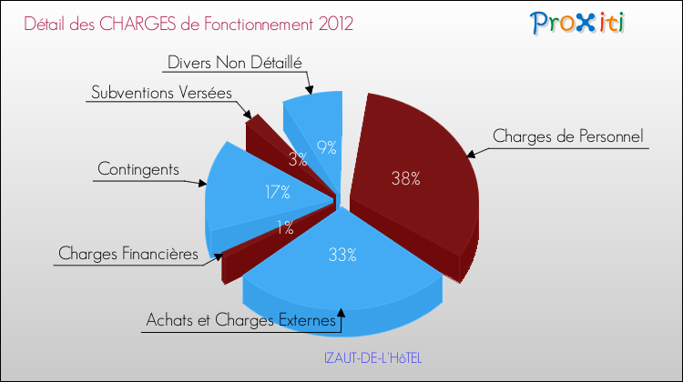Décomposition des Charges de Fonctionnement 2012 de la commune de IZAUT-DE-L'HôTEL Charges de Fonctionnement 2012 pour la commune de IZAUT-DE-L'HôTEL