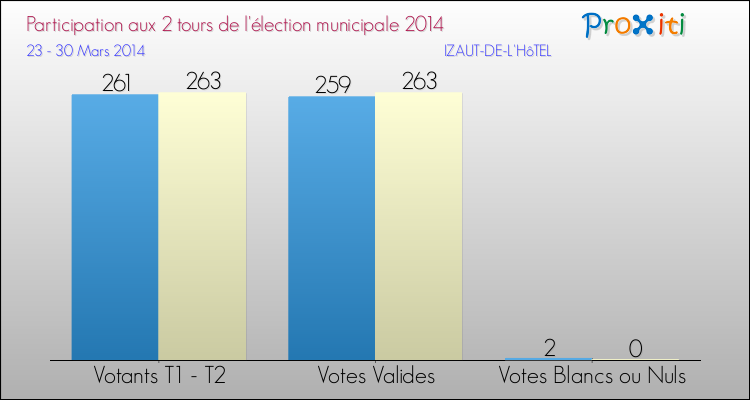 Participation comparée des 2 tours des Elections Municipales 2014 de la commune de IZAUT-DE-L'HôTEL Elections Municipales 2014 - Participation comparée des 2 tours pour la commune de IZAUT-DE-L'HôTEL