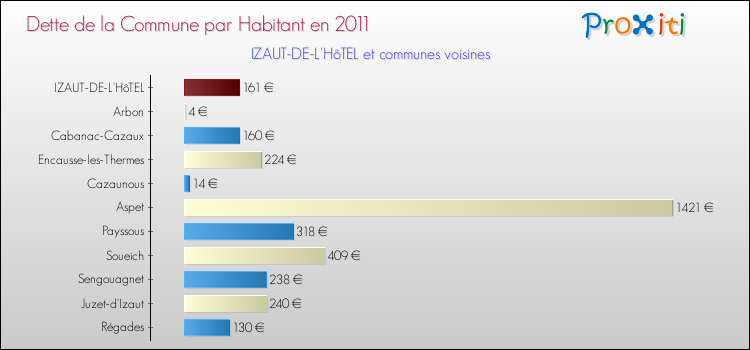 Dette par habitant de la commune en 2011 pour IZAUT-DE-L'HôTEL et les communes proches Comparaison de la dette par habitant de la commune en 2011 pour IZAUT-DE-L'HôTEL et les communes voisines