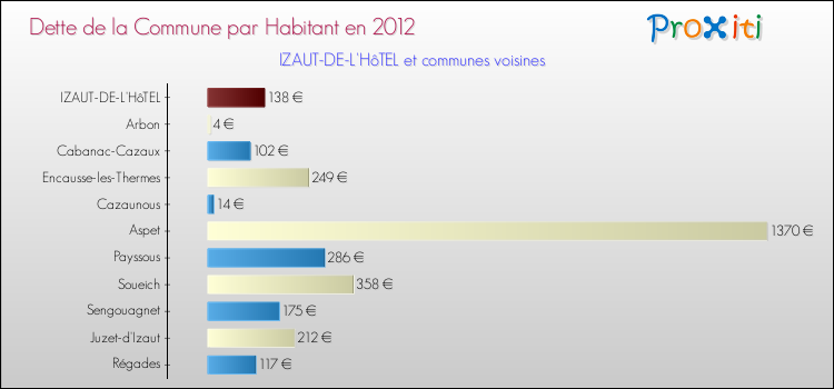 Dette par habitant de la commune en 2012 pour IZAUT-DE-L'HôTEL et les communes proches Comparaison de la dette par habitant de la commune en 2012 pour IZAUT-DE-L'HôTEL et les communes voisines