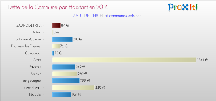 Dette par habitant de la commune en 2014 pour IZAUT-DE-L'HôTEL et les communes proches Comparaison de la dette par habitant de la commune en 2014 pour IZAUT-DE-L'HôTEL et les communes voisines