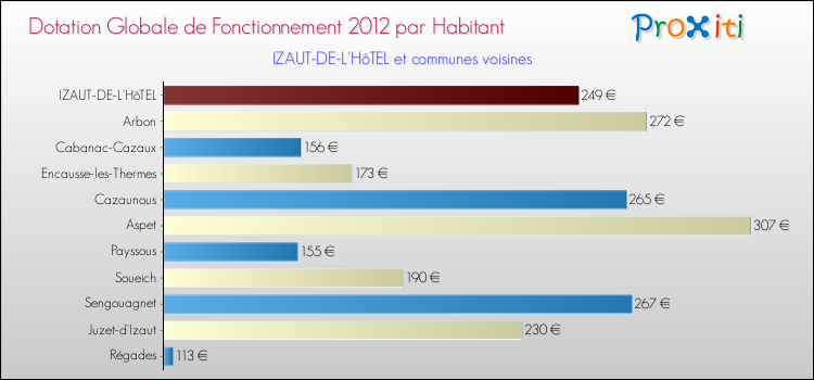 Montant des dotations globales de fonctionnement DGF par Habitant pour IZAUT-DE-L'HôTEL et les communes proches Comparaison des des dotations globales de fonctionnement DGF par habitant pour IZAUT-DE-L'HôTEL et les communes voisines
