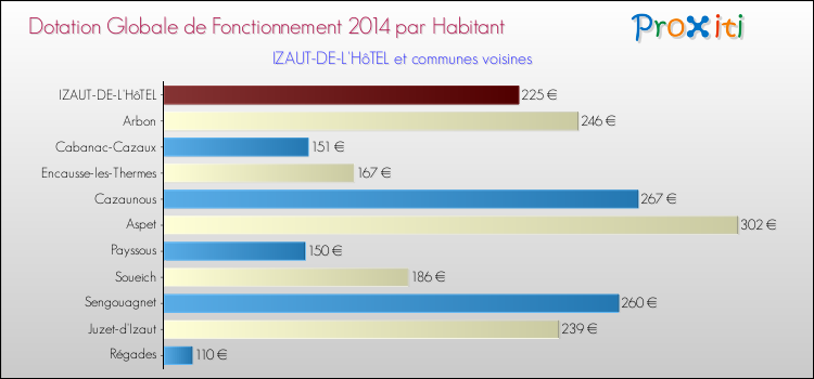 Montant des dotations globales de fonctionnement DGF par Habitant pour IZAUT-DE-L'HôTEL et les communes proches en 2014. Comparaison des des dotations globales de fonctionnement DGF par habitant pour IZAUT-DE-L'HôTEL et les communes voisines en 2014.