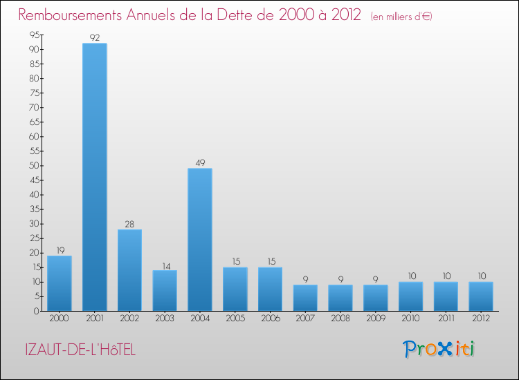 Evolution de l'annuité de la dette pour la commune de IZAUT-DE-L'HôTEL de 2000 à 2012 Annuités de la dette pour IZAUT-DE-L'HôTEL de 2000 à 2012