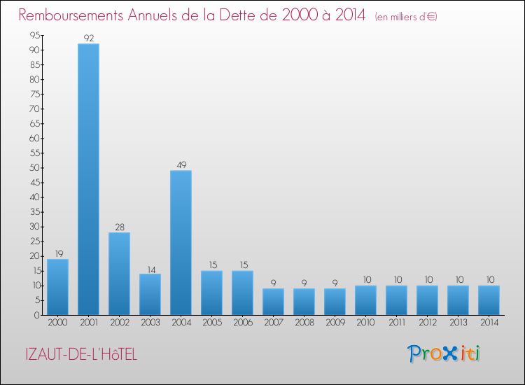 Evolution de l'annuité de la dette pour la commune de IZAUT-DE-L'HôTEL de 2000 à 2014 Annuités de la dette pour IZAUT-DE-L'HôTEL de 2000 à 2014