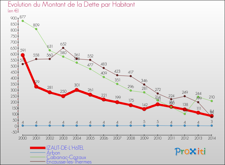 Evolution de la dette par habitant pour la commune de IZAUT-DE-L'HôTEL et les communes proches de 2000 à 2014 Comparaison de la dette par habitant pour IZAUT-DE-L'HôTEL et les communes voisines de 2000 à 2014