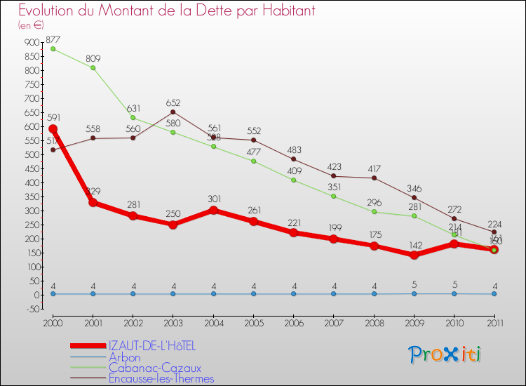 Evolution de la dette par habitant pour la commune de IZAUT-DE-L'HôTEL et les communes proches Comparaison de la dette par habitant pour IZAUT-DE-L'HôTEL et les communes voisines