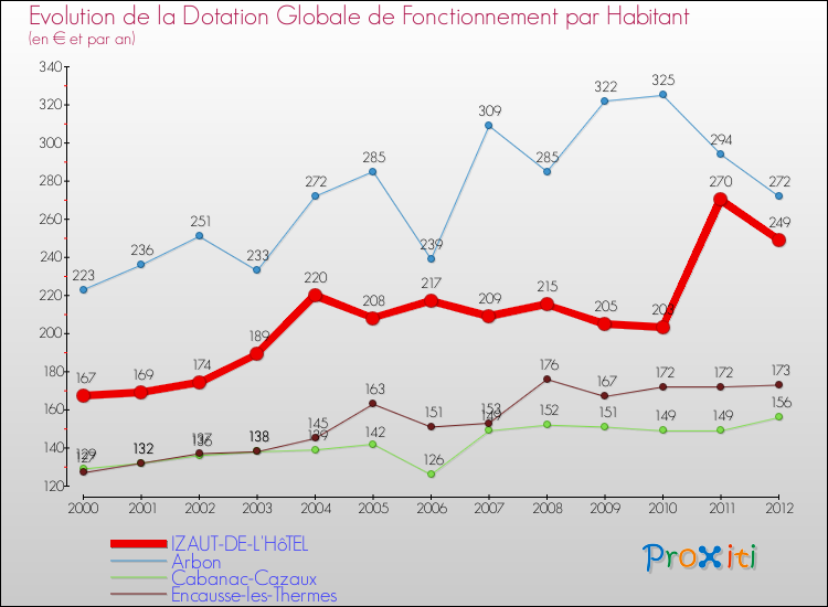 Evolution et montant de la dotation globale de fonctionnement par Habitant pour IZAUT-DE-L'HôTEL et les communes proches Comparaison des dotations globales de fonctionnement par habitant pour IZAUT-DE-L'HôTEL et les communes voisines