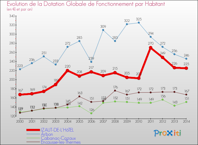 Evolution et montant de la dotation globale de fonctionnement par Habitant pour IZAUT-DE-L'HôTEL et les communes proches de 2000 à 2014. Comparaison des dotations globales de fonctionnement par habitant pour IZAUT-DE-L'HôTEL et les communes voisines de 2000 à 2014.