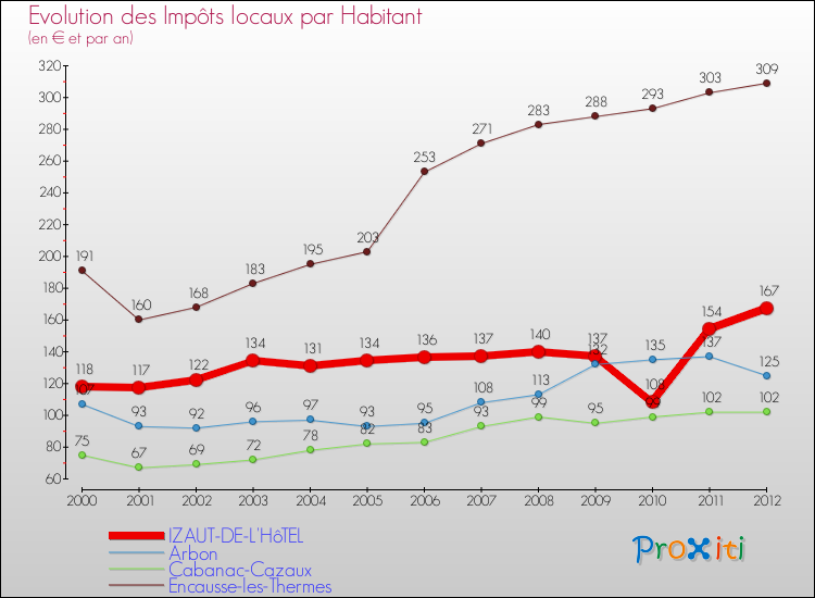 Evolution et montant des impôts locaux par Habitant pour IZAUT-DE-L'HôTEL et les communes proches Comparaison des impôts locaux par habitant pour IZAUT-DE-L'HôTEL et les communes voisines