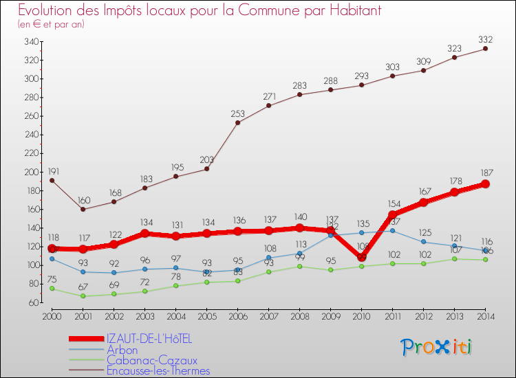 Evolution et montant des impôts locaux par Habitant pour IZAUT-DE-L'HôTEL et les communes proches de 2000 à 2014 Comparaison des impôts locaux par habitant pour IZAUT-DE-L'HôTEL et les communes voisines de 2000 à 2014
