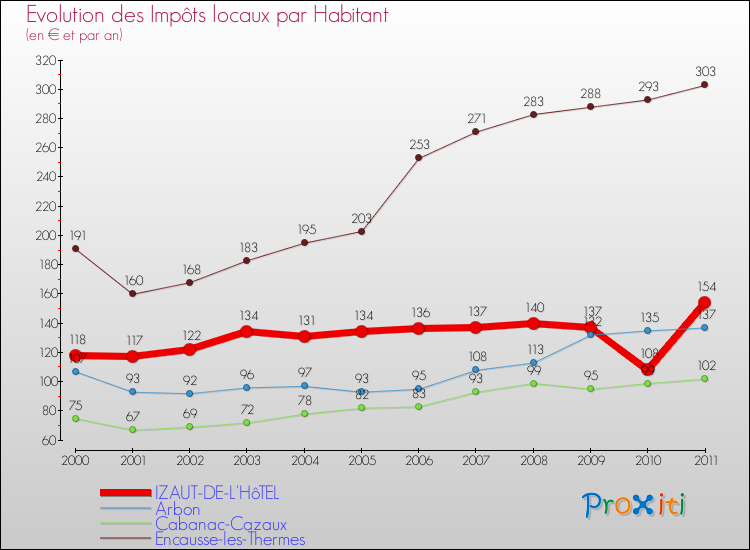 Evolution et montant des impôts locaux par Habitant pour IZAUT-DE-L'HôTEL et les communes proches Comparaison des impôts locaux par habitant pour IZAUT-DE-L'HôTEL et les communes voisines