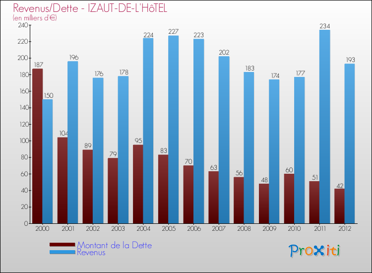 Evolution comparée de la dette et des revenus pour la commune de IZAUT-DE-L'HôTEL de 2000 à 2012 Comparaison de la dette et des revenus pour IZAUT-DE-L'HôTEL de 2000 à 2012