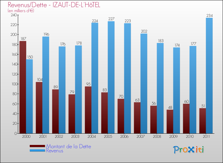 Evolution comparée de la dette et des revenus pour la commune de IZAUT-DE-L'HôTEL de 2000 à 2011 Comparaison de la dette et des revenus pour IZAUT-DE-L'HôTEL de 2000 à 2011