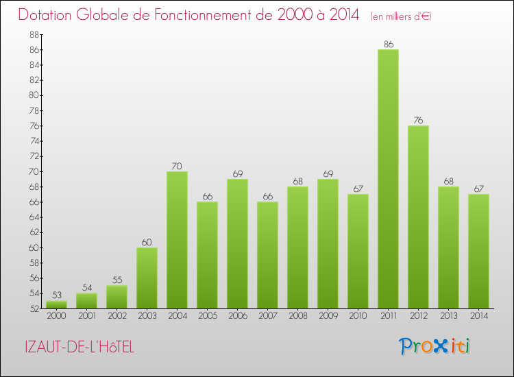 Evolution du montant de la Dotation Globale de Fonctionnement pour la commune de IZAUT-DE-L'HôTEL de 2000 à 2014 Evolution du montant de la Dotation Globale de Fonctionnement pour IZAUT-DE-L'HôTEL de 2000 à 2014