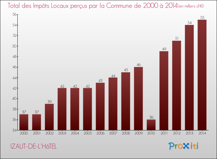 Evolution des Impôts Locaux pour la commune de IZAUT-DE-L'HôTEL de 2000 à 2014 Evolution des Impôts Locaux pour IZAUT-DE-L'HôTEL de 2000 à 2014