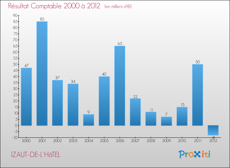 Evolution du résultat comptable pour la commune de IZAUT-DE-L'HôTEL de 2000 à 2012 Evolution du résultat comptable pour IZAUT-DE-L'HôTEL de 2000 à 2012